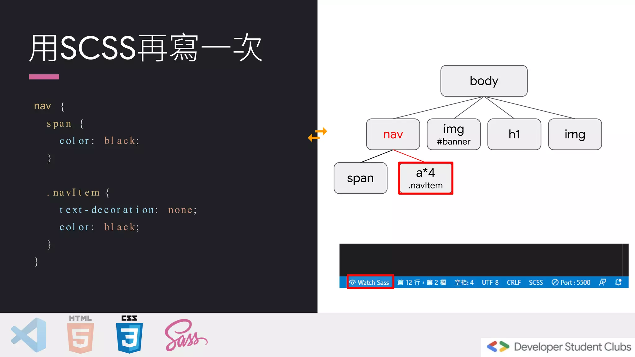 用SCSS再寫一次
nav {
s pa n {
c ol or : bl a c k;
}
. na vI t e m {
t e xt - de c or a t i on: none ;
c ol or : bl a c k;
}
}
body
img
#banner
nav img
h1
span a*4
.navItem
 