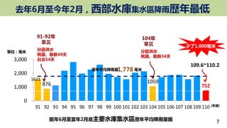 876 1059
752
1,778
0
1,000
2,000
3,000
91 92 93 94 95 96 97 98 99 100 101 102 103 104 105 106 107 108 109 110
歷年平均降雨量 毫米
單位：毫米
(年度)
前年6月至當年2月底主要水庫集水區歷年平均降雨量圖
104年
旱災
91-92年
旱災
少了1,000毫米
109.6~110.2
1621
分區供水
桃園、板新49天
台北54天
分區供水
桃園、板新34天
去年6月至今年2月，西部水庫集水區降雨歷年最低
7
 