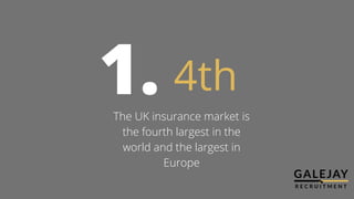 1. 4th
The UK insurance market is
the fourth largest in the
world and the largest in
Europe
 