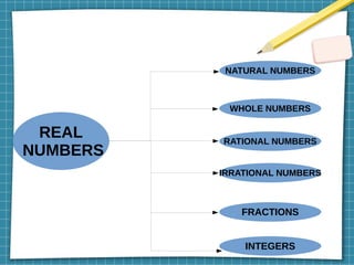 REAL
NUMBERS
NATURAL NUMBERS
WHOLE NUMBERS
RATIONAL NUMBERS
IRRATIONAL NUMBERS
FRACTIONS
INTEGERS
 