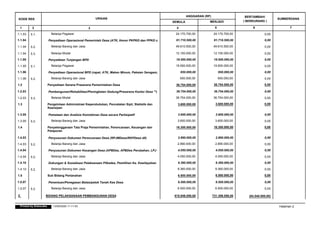 KODE REK URAIAN
ANGGARAN (RP)
SEMULA MENJADI
1 2 3 4
BERTAMBAH/
( BERKURANG )
5 6
SUMBERDANA
7
5.1. Belanja Pegawai 24.170.700,00 24.170.700,00 0,00
1.1.03
0,00
Penyediaan Operasional Pemerintah Desa (ATK, Honor PKPKD dan PPKD dll) 61.710.500,00
1.1.04 61.710.500,00
5.2. Belanja Barang dan Jasa 49.610.500,00 49.610.500,00 0,00
1.1.04
5.3. Belanja Modal 12.100.000,00 12.100.000,00 0,00
1.1.04
0,00
Penyediaan Tunjangan BPD 19.500.000,00
1.1.05 19.500.000,00
5.1. Belanja Pegawai 19.500.000,00 19.500.000,00 0,00
1.1.05
0,00
Penyediaan Operasional BPD (rapat, ATK, Makan Minum, Pakaian Seragam, Listrik dll) 650.000,00
1.1.06 650.000,00
5.2. Belanja Barang dan Jasa 650.000,00 650.000,00 0,00
1.1.06
Penyediaan Sarana Prasarana Pemerintahan Desa
1.2 36.754.000,00
36.754.000,00 0,00
0,00
Pembangunan/Rehabilitasi/Peningkatan Gedung/Prasarana Kantor Desa **) 36.754.000,00
1.2.03 36.754.000,00
5.3. Belanja Modal 36.754.000,00 36.754.000,00 0,00
1.2.03
Pengelolaan Administrasi Kependudukan, Pencatatan Sipil, Statistik dan
Kearsipan
1.3 3.600.000,00
3.600.000,00 0,00
0,00
Pemetaan dan Analisis Kemiskinan Desa secara Partisipatif 3.600.000,00
1.3.05 3.600.000,00
5.2. Belanja Barang dan Jasa 3.600.000,00 3.600.000,00 0,00
1.3.05
Penyelenggaraan Tata Praja Pemerintahan, Perencanaan, Keuangan dan
Pelaporan
1.4 16.300.000,00
16.300.000,00 0,00
0,00
Penyusunan Dokumen Perencanaan Desa (RPJMDesa/RKPDesa dll) 2.890.000,00
1.4.03 2.890.000,00
5.2. Belanja Barang dan Jasa 2.890.000,00 2.890.000,00 0,00
1.4.03
0,00
Penyusunan Dokumen Keuangan Desa (APBDes, APBDes Perubahan, LPJ dll) 4.050.000,00
1.4.04 4.050.000,00
5.2. Belanja Barang dan Jasa 4.050.000,00 4.050.000,00 0,00
1.4.04
0,00
Dukungan & Sosialisasi Pelaksanaan Pilkades, Pemilihan Ka. Kewilayahan & BPD 9.360.000,00
1.4.10 9.360.000,00
5.2. Belanja Barang dan Jasa 9.360.000,00 9.360.000,00 0,00
1.4.10
Sub Bidang Pertanahan
1.5 6.500.000,00
6.500.000,00 0,00
0,00
Penentuan/Penegasan Batas/patok Tanah Kas Desa 6.500.000,00
1.5.07 6.500.000,00
5.2. Belanja Barang dan Jasa 6.500.000,00 6.500.000,00 0,00
1.5.07
BIDANG PELAKSANAAN PEMBANGUNAN DESA 815.846.050,00
2. 731.306.050,00 (84.540.000,00)
Halaman 2
Printed by Siskeudes 13/05/2020 11:11:53
 
