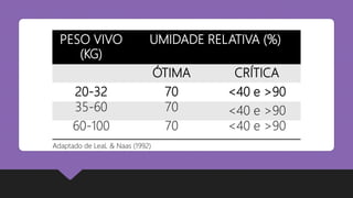 PESO VIVO
(KG)
UMIDADE RELATIVA (%)
ÓTIMA CRÍTICA
20-32 70 <40 e >90
35-60 70 <40 e >90
60-100 70 <40 e >90
Adaptado de LeaL & Naas (1992)
 