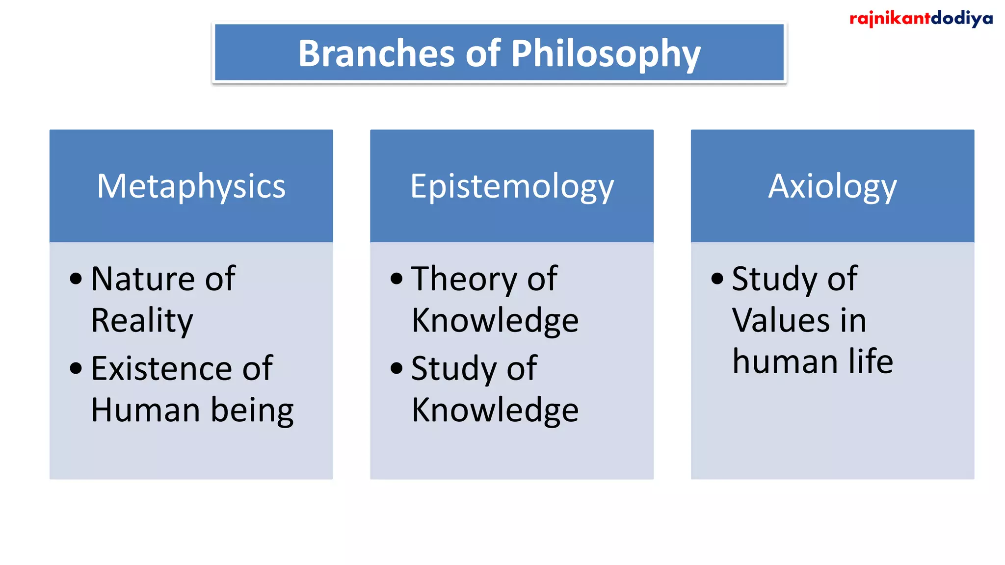 Metaphysics
•Nature of
Reality
•Existence of
Human being
Epistemology
•Theory of
Knowledge
•Study of
Knowledge
Axiology
•Study of
Values in
human life
Branches of Philosophy
rajnikantdodiya
 