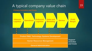 19
A typical company value chain
Outbound
Logistics
Operations
Inbound
Logistics
Sales and
Marketing
Service
Profit
Margin
Product R&D, Technology, Systems Development
Human Resources Management
General Administration
Primary Activities and Costs
Support
Activities
and Costs
 