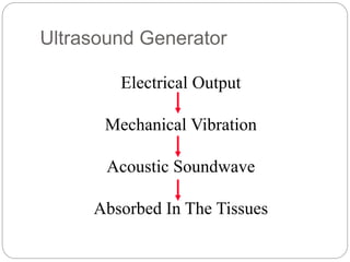 Ultrasound Generator
Electrical Output
Mechanical Vibration
Acoustic Soundwave
Absorbed In The Tissues
 