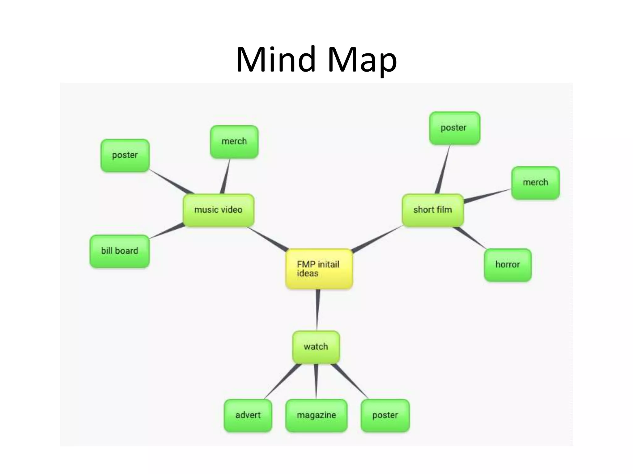 Mind Map
 