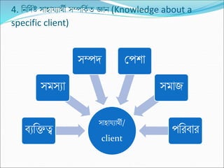 4. নন্নদমষ্ট সাহায্যার্থী সম্পনেম ি জ্ঞান্ (Knowledge about a
specific client)
সাহায্যার্থী/
client
বযনিত্ব
সমসযা
সম্পদ ক্ষপশা
সমাজ
পনরবার
 