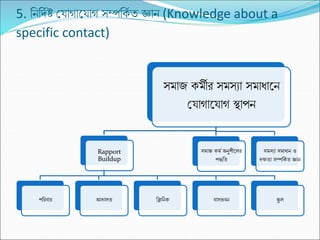 5. নন্নদমষ্ট ক্ষয্াগাকয্াগ সম্পনেম ি জ্ঞান্ (Knowledge about a
specific contact)
সমাজ েমীর সমসযা সমাধাকন্
ক্ষয্াগাকয্াগ স্থাপন্
Rapport
Buildup
পনরবার আদালি নিনন্ে বাসভবন্ স্কু ল
সমাজ েমম অন্ুশীকলর
পদ্ধনি
সমসযা সমাধান্ ও
দক্ষিা সম্পনেম ি জ্ঞান্
 