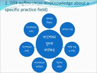 2. নন্নদমষ্ট অন্ুশীলন্ ক্ষক্ষকের জ্ঞান্(Knowledge about a
specific practice field)
সাংকশাধন্
মচলে
েমমক্ষে
অপরাধ
নবজ্ঞান্
অপরাধ িত্ত্ব
শানি িত্ত্ব
ও দশমন্
নবকশষ
আইন্
সাংকশাধকন্র
োয্মিম
সাংকশাকন্র
দশমন্
সাংকশাধকন্র
লক্ষয
 