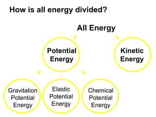 How is all energy divided?
Potential
Energy
Kinetic
Energy
All Energy
Gravitation
Potential
Energy
Elastic
Potential
Energy
Chemical
Potential
Energy
 