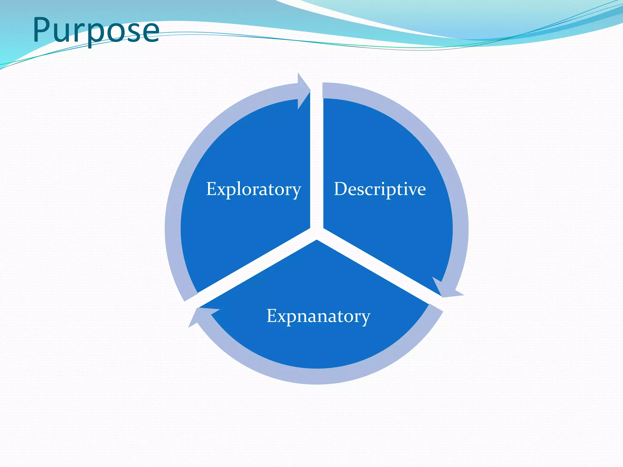 Purpose
Descriptive
Expnanatory
Exploratory
 