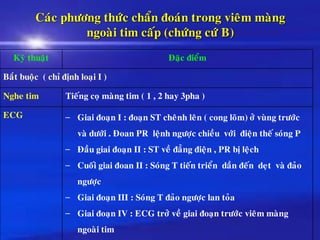 Caùc phöông thöùc chaån ñoaùn trong vieâm maøng
ngoaøi tim caáp (chöùng cöù B)
Kyõ thuaät Ñaëc ñieåm
Baét buoäc ( chæ ñònh loaïi I )
Nghe tim Tieáng coï maøng tim ( 1 , 2 hay 3pha )
ECG – Giai ñoaïn I : ñoaïn ST cheânh leân ( cong loõm) ôû vuøng tröôùc
vaø döôùi . Ñoan PR leänh ngöôïc chieàu vôùi ñieän theá soùng P
– Ñaàu giai ñoaïn II : ST veà ñaúng ñieän , PR bò leäch
– Cuoái giai ñoan II : Soùng T tieán trieån daàn ñeán deït vaø ñaûo
ngöôïc
– Giai ñoaïn III : Soùng T ñaûo ngöôïc lan toûa
– Giai ñoaïn IV : ECG trôû veà giai ñoaïn tröôùc vieâm maøng
ngoaøi tim
 