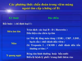 Caùc phöông thöùc chaån ñoaùn trong vieâm maøng
ngoaøi tim caáp (chöùng cöù B)
Kyõ thuaät Ñaëc ñieåm
Baét buoäc ( chæ ñònh loaïi I )
Sieâu aâm tim
Traøn dòch caùc loaïi B - D ( Horowitz )
Daáu hieäu cuûa cheøn eùp tim
Maùu
(a) Toác ñoä laéng maùu taêng ( ESR) , CRP , LDH ,
baïch caàu ( chaát ñaùnh daáu vieâm )
(b) Troponin I , CKMB ( chaát ñaùnh daáu toån
thöông cô tim ) *
X quang ngöïc
Boùng tim bình thöôøng hoaëc baàu nöôùc
Bieåu loä beänh lyù phoåi / trung thaát theâm vaøo
 