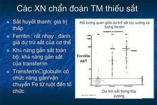 C¸c XN chÈn ®o¸n TM thiÕu s¾t
 S¾t huyÕt thanh: gi¸ trÞ
thÊp
 Ferritin : rÊt nh¹y : ®¸nh
gi¸ dù trữ s¾t cña c¬ thÓ
 Khả năng g¾n s¾t toµn
bé: khả năng g¾n s¾t
cña transferrin
 Transferrin—globulin cã
chøc năng g¾n/vËn
chuyÓn Fe tõ ruét ®Õn tổ
chøc
Ferritin
µg/l
Dự trữ sắt trong tủy
xương
Mối tương quan giữa dự trữ sắt tủy xương và
lượng ferritin
 