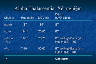 Điện di
Chuỗi  Hgb (g/dl) MCV (fl) huyết sắc tố
/ BT BT BT
/- 12-14 75-85 BT
-/- or 11-13 70-75 BT với Hgb Barts (4);
--/ Hgb H (4) - nhỏ
--/- 7-10 50-60 BT với Hgb Barts (4);
Hgb H (4) - lớn
--/-- - - Chết sớm
Alpha Thalassemia: Xét nghiệm
 