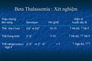 Beta Thalassemia : Xét nghiệm
Triệu chứng Điện di
lâm sàng Genotype Hb (g/dl) huyết sắc tố
Thể nhẹ (Trait) /
+
or /° 10-13  Hb A2,  Hb F
Thể trung bình 
+
/
+
7-10  Hb A2,  Hb F
Thể nặng(Cooleys) +
/° or °/° < 7  Hgb A2, 
Hgb F
 