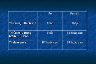 Fe Ferritin
ThiÕu m¸u thiÕu s¾t ThÊp ThÊp
ThiÕu m¸u trong
bÖnh m·n tÝnh
ThÊp BT hoÆc cao
Thalassemia BT hoÆc cao BT hoÆc cao
 