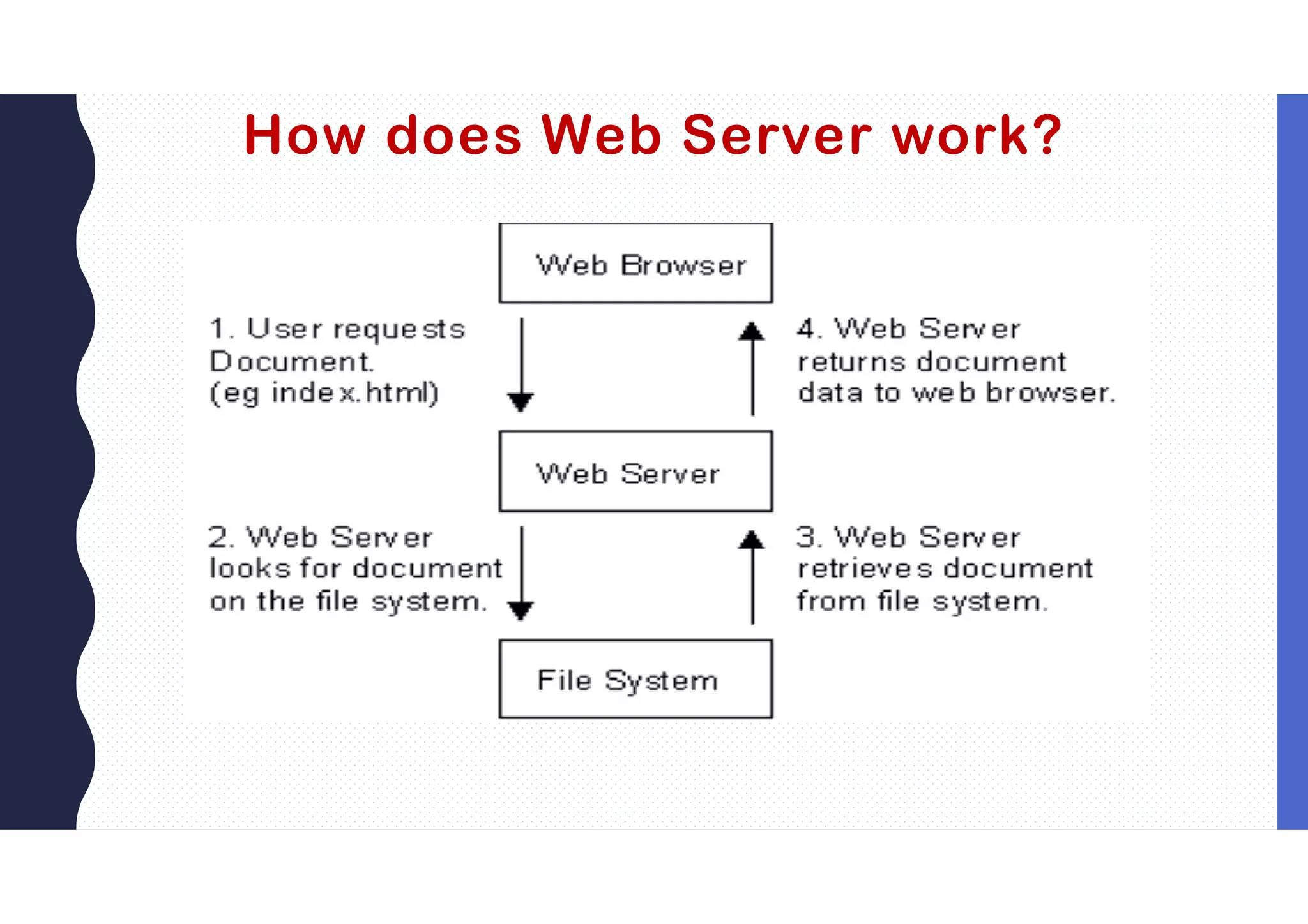 How does Web Server work?
 