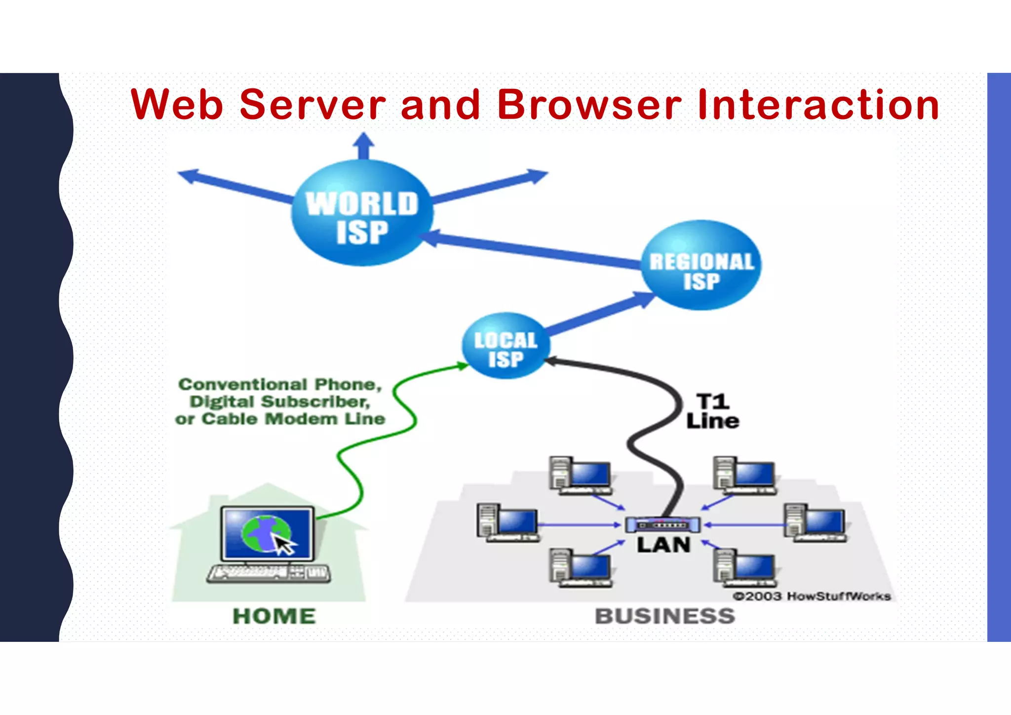 Web Server and Browser Interaction
 