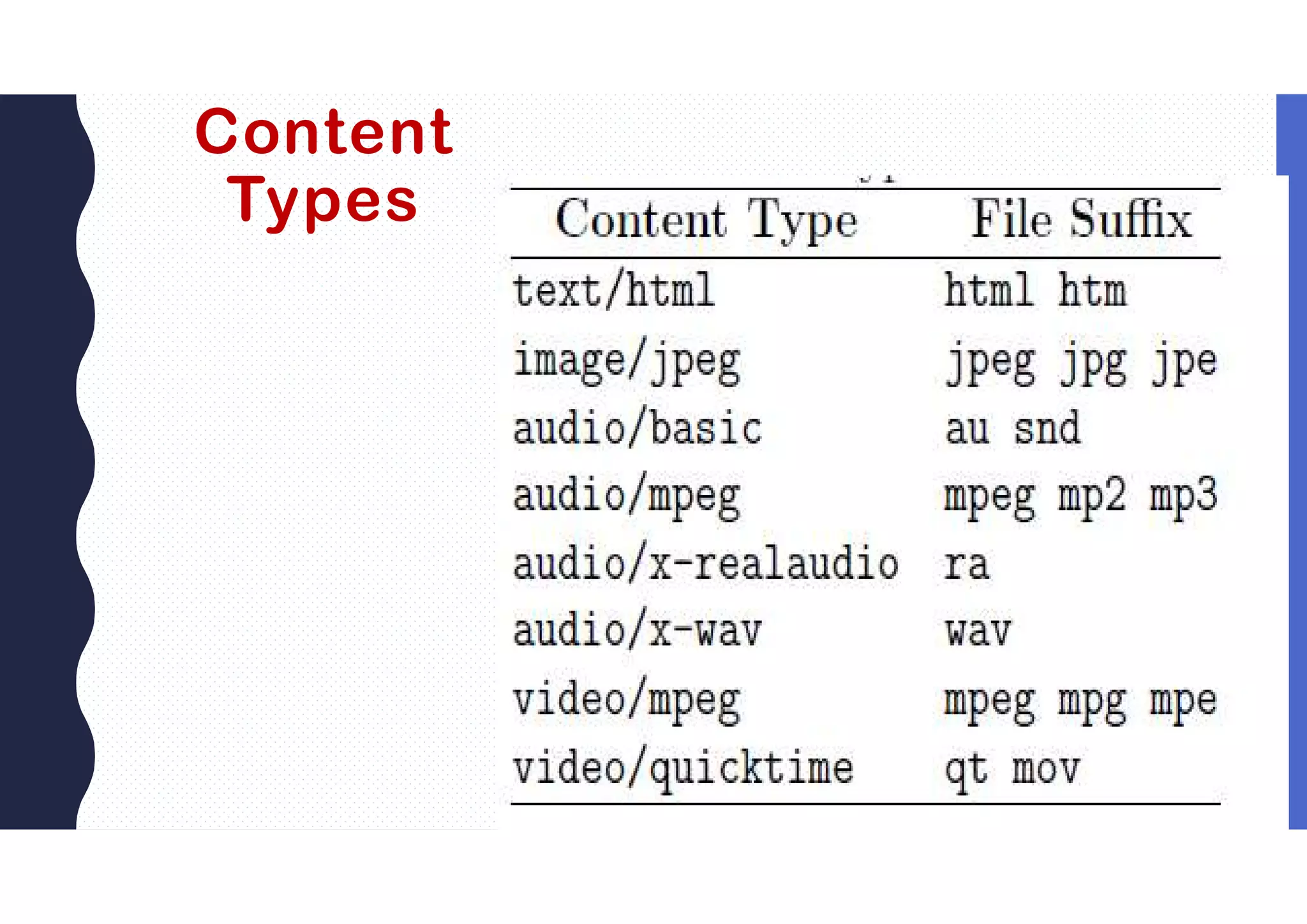Content
Types
 