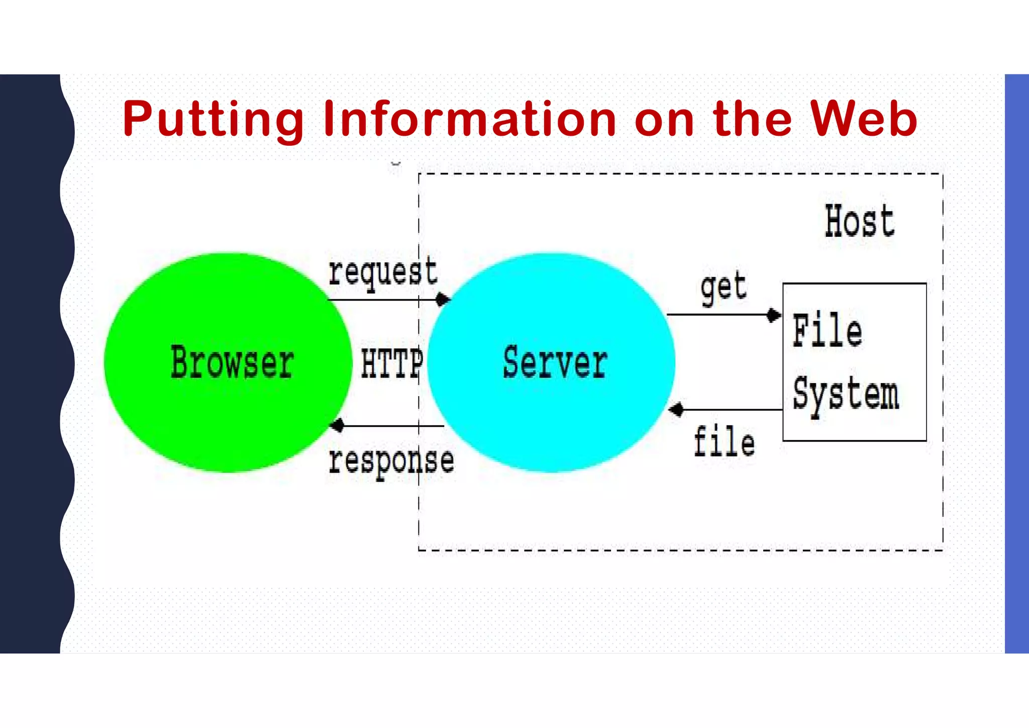 Putting Information on the Web
 
