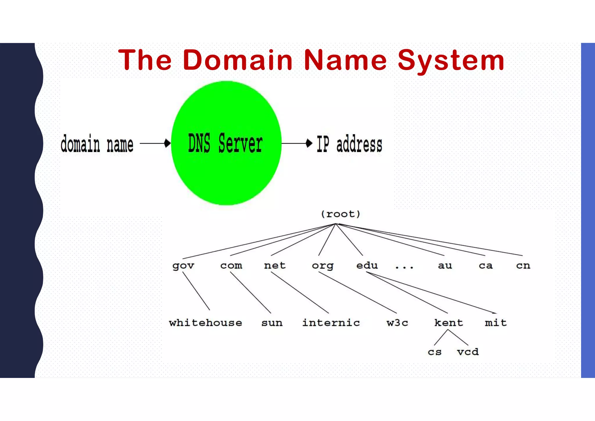 The Domain Name System
 
