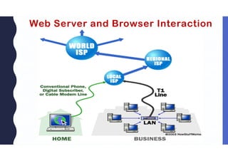 Web Server and Browser Interaction
 