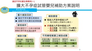 衛生福利部
Ministry of Health and Welfare
擴大不孕症試管嬰兒補助方案說明
3
 低收入戶及中低收入戶
• 每次補助上限維持15萬元。
 非低收入戶及中低收入戶
• 首次申請，每次補助上限10萬元。
• 再次申...
