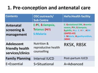 1. Pre-conception and antenatal care
Contents OSC:outreach/
Sub Centre
HeFa:Health facility
Antenatal
screening &
management
E:PE, Eclampsia,
Tetanus (PET)
S:Malaria
E: Gestational DM, Anemia-
severe, PIH, Eclampsia,
Syphilis, Hep. B, HIV , HDN
(GAPES-H3)
S: Malaria, Hypothyroidism,
(MH4)
Adolescent
friendly health
services/clinics
Nutrition &
reproductive health
counselling
RKSK, RBSK
Family Planning Interval IUCD Post-partum IUCD
E=Essential S=Situational A=Advanced
 