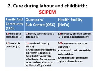 2. Care during labour and childbirth:
SCIPEM
Family And
Community
(FAC):
Outreach/
Sub Centre (OSC)
Health facility
(HeFa)
1.Skilled birth
attendance (E )
1.Identify complications &
Referrals (E )
1.Emergency obstetric services
(E ) : Basic & comprehensive
2.Clean birth
practices ( E )
2.Pre-referral dose by
HWF(E),
a. Antenatal corticosteroids
in preterm labour ex inj
Dexa 3ml (12 mg) im/iv
b.Antibiotics for premature
rupture of membranes ex
inj Monocef 2gm iv stat
2.Management of preterm
labour: (E ),
a. Antenatal corticosteroids in
preterm labour
b.Antibiotics for premature
rupture of membranes
 