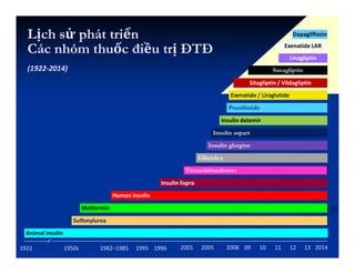 Lịch sử phát triển
Các nhóm thuốc điều trị ĐTĐ
(1922-2014)
1982–1985 1995 2001
1922 1950s 1996 2005 13
2008 12
09 10 11 2014
Sulfonylurea
Human insulin
Metformin
Insulin lispro
Glinides
Insulin glargine
Animal insulin
Thiazolidinediones
Insulin aspart
Insulin detemir
Pramlintide
Exenatide / Liraglutide
Exenatide LAR
Sitagliptin / Vildagliptin
Saxagliptin
Linagliptin
Dapagliflozin
 