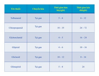 Tên thuốc Chuyển hóa
Thời gian bán
hủy(giờ)
Thời gian kéo
dài(giờ)
Tolbutamid Tại gan 5 – 6 6 – 12
Chlorpropamid
Tại gan
18 – 35 24 – 72
Glybenclamid Tại gan 4 – 5 16 – 24
Glipizid Tại gan 4 – 6 10 – 16
Gliclazid Tại gan 10 – 12 8 – 16
Glimepirid Tại gan 5 – 8 24
 