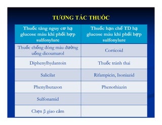 TƯƠNG TÁC THUỐC
Thuốc tăng nguy cơ hạ
glucose máu khi phối hợp
sulfonylure
Thuốc hạn chế TD hạ
glucose máu khi phối hợp
sulfonylure
Thuốc chống đông máu đường
uống dicoumarol
Corticoid
Diphenylhydantoin Thuốc tránh thai
Salicilat Rifampicin, Isoniazid
Phenylbutazon Phenothiazin
Sulfonamid
Chẹn β giao cảm
 