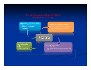 Lợi ích lâm sàng của chất ức chế SGLT2
trên bệnh nhân ĐTĐ tuýp 2
1Holman RR, et al. N Engl J Med 2008;359:1577-89; 2Neumiller JJ. Drugs 2010;70:377-85; 3Lo MC, et al. Am J Ther 2010 [Epub ahead of print].
Hạ đường huyết ổn định
•Giảm ngộ độc
đường
Cơ chế độc lập với Insulin3
• Hiệu quả ở tất cả các giai đoạn bệnh
• Có thể phối hợp với các thuốc hạ
đường huyết khác2
Mất năng lượng thừa2,3
• Giảm cân ổn định2
• Giảm tác dụng tăng cân của các thuốc hạ đường huyết
khác2
Lợi niệu thẩm
thấu
• Giảm huyết áp2
SGLT2
5
5
732HQ11NP068
 