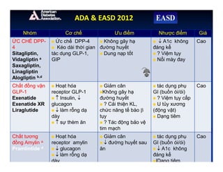 Nhóm Cơ chế Ưu điểm Nhược điểm Giá
ỨC CHẾ DPP-
4
Sitagliptin,
Vidagliptin a
Saxagliptin,
Linagliptin
Alogliptin b,d
 Ức chế DPP-4
 Kéo dài thời gian
tác dụng GLP-1,
GIP
 Không gây hạ
đường huyết
 Dung nạp tốt
  A1c không
đáng kể
 ? Việm tụy
 Nổi mày đay
Cao
Chất đồng vận
GLP-1
Exenatide
Exenatide XR
Liraglutide
 Hoạt hóa
receptor GLP-1
  Insulin, 
glucagon
  làm rỗng dạ
dày
  sự thèm ăn
 Giảm cân
Không gây hạ
đường huyết
 ? Cải thiện KL,
chức năng tế bào 
tụy
 ? Tác động bảo vệ
tim mạch
 tác dụng phụ
GI (buồn ói/ói)
 ? Việm tụy cấp
 U tủy xương
(động vật)
 Dạng tiêm
Cao
Chất tương
đồng Amylin a
Pramlintide d
 Hoạt hóa
receptor amylin
  glucagon
  làm rỗng dạ
dày
 Giảm cân
  đường huyết sau
ăn
 tác dụng phụ
GI (buồn ói/ói)
  A1c không
đáng kể
IDạng tiêm
Cao
ADA & EASD 2012
 