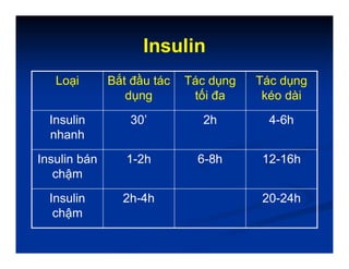 Insulin
Loại Bắt đầu tác
dụng
Tác dụng
tối đa
Tác dụng
kéo dài
Insulin
nhanh
30’ 2h 4-6h
Insulin bán
chậm
1-2h 6-8h 12-16h
Insulin
chậm
2h-4h 20-24h
 
