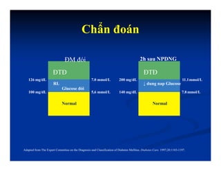 Chẩn đoán
Adapted from The Expert Committee on the Diagnosis and Classification of Diabetes Mellitus. Diabetes Care. 1997;20:1183-1197.
ĐM đói
126 mg/dL
100 mg/dL
7.0 mmol/L
5,6 mmol/L
RL
Glucose đói
Normal
2h sau NPDNG
200 mg/dL
140 mg/dL
11.1mmol/L
7.8 mmol/L
ĐTĐ
↓ dung nap Glucose
Normal
ĐTĐ
1-2
 