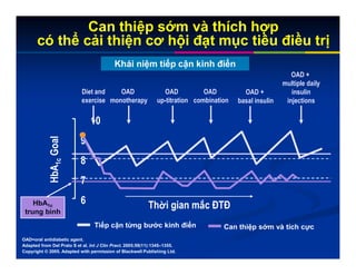 Can thiệp sớm và thích hợp
có thể cải thiện cơ hội đạt mục tiêu điều trị
OAD=oral antidiabetic agent.
Adapted from Del Prato S et al. Int J Clin Pract. 2005;59(11):1345–1355.
Copyright © 2005. Adapted with permission of Blackwell Publishing Ltd.
HbA
1c
Goal
Thời gian mắc ĐTĐ
OAD
monotherapy
Diet and
exercise
OAD
combination
OAD
up-titration
OAD +
multiple daily
insulin
injections
OAD +
basal insulin
Tiếp cận từng bước kinh điển Can thiệp sớm và tích cực
6
7
8
9
10
Khái niệm tiếp cận kinh điển
HbA1c
trung bình
 