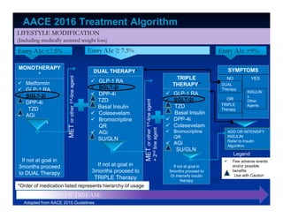 LIFESTYLE MODIFICATION
(Including medically assisted weight loss)
LIFESTYLE MODIFICATION
(Including medically assisted weight loss)
AACE 2016 Treatment Algorithm
MONOTHERAPY
*
 Metformin
 GLP-1 RA
 SGLT-2i
 DPP-4i
TZD
 AGi
SU/GLN
If not at goal in
3months proceed
to DUAL Therapy
DUAL THERAPY*
 GLP-1 RA
 SGLT-2i
 DPP-4i
TZD
Basal Insulin
 Colesevelam
 Bromocriptine
QR
 AGi
SU/GLN
If not at goal in
3months proceed to
TRIPLE Therapy
TRIPLE
THERAPY*
 GLP-1 RA
 SGLT-2i
TZD
Basal Insulin
 DPP-4i
 Colesevelam
 Bromocriptine
QR
 AGi
SU/GLN
If not at goal in
3months proceed to
Or intensify insulin
therapy
SYMPTOMS
NO
OR
YES
DUAL
Therapy
TRIPLE
Therapy
INSULIN
±
Other
Agents
ADD OR INTENSIFY
INSULIN
Refer to Insulin
Algorithm
PROGRESSION OF DISEASE
MET
or
other
1
st
-line
agent
MET
or
other
1
st
-line
agent
+
2
nd
line
agent
Entry A1c <7.5% Entry A1c ≥ 7.5% Entry A1c >9%
i
i
i
i
i
i
i
i
 Few adverse events
and/or possible
benefits
Use with Caution
i
Legend
*Order of medication listed represents hierarchy of usage
Adapted from AACE 2016 Guidelines
 