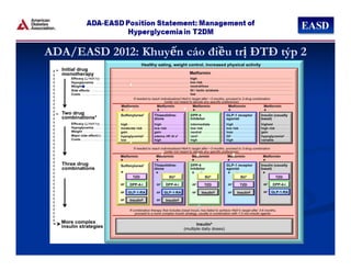 Diabetes Care, Diabetologia. 19 April 2012 [Epub ahead of print]
ADA/EASD 2012: Khuyến cáo điều trị ĐTĐ týp 2
 