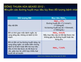 ĐỒNG THUẬN ADA &EASD 2012 :
Khuyến cáo đường huyết mục tiêu tùy theo đối tượng bệnh nhân
Đối tượng BN Mục tiêu HbA1c
Hầu hết BN
HbA 1c <7%
Đường huyết đói <7,2 mmol/ L
(<130mg/dl)
Và đường huyết sau ăn <10mmol/L
(<180mg/dL)
BN có thời gian mắc bệnh ngắn, kỳ
vọng sống dài, không có bệnh lý tim
mạch
HbA1c: 6-6,5%
Nếu mục tiêu này có thể đạt được mà
không gây hạ đường huyết hoặc tác
dung phụ
BN có tiền sử hạ đường huyết nặng, kỳ
vọng sống ngắn, có nhiều biến chứng,
bệnh lý đi kèm hoặc BN mà mục tiêu
điều trị khó đạt được dù đã được tư
vấn, giáo dục kỹ, phối hợp nhiều loại
thuốc kể cả insulin
HbA1c: 7,5-8%
Silvio E et al. Diabetes Care Online April 19 2012
 
