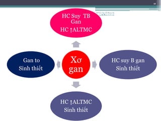 Xơ
gan
HC Suy TB
Gan
HC ↑ALTMC
HC suy B gan
Sinh thiết
HC ↑ALTMC
Sinh thiết
Gan to
Sinh thiết
12
BSTrầnNgọcÁnh-BộmônNội
tổnghợpĐại họcY HàNội
 