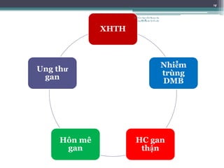 XHTH
Nhiễm
trùng
DMB
HC gan
thận
Hôn mê
gan
Ung thư
gan
14
BSTrầnNgọcÁnh-BộmônNội
tổnghợpĐại họcY HàNội
 