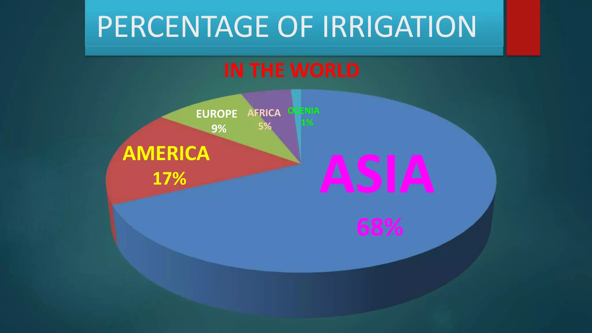 PERCENTAGE OF IRRIGATION
ASIA
68%
EUROPE
9%
AMERICA
17%
AFRICA
5%
OCENIA
1%
IN THE WORLD
 