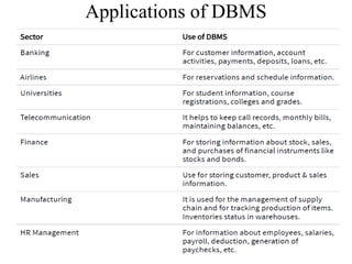 Applications of DBMS
 