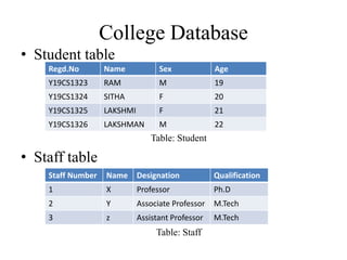 College Database
• Student table
Table: Student
• Staff table
Table: Staff
Regd.No Name Sex Age
Y19CS1323 RAM M 19
Y19CS1324 SITHA F 20
Y19CS1325 LAKSHMI F 21
Y19CS1326 LAKSHMAN M 22
Staff Number Name Designation Qualification
1 X Professor Ph.D
2 Y Associate Professor M.Tech
3 z Assistant Professor M.Tech
 
