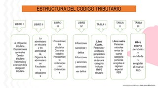 ESTRUCTURA DEL CODIGO TRIBUTARIO
LIBRO I LIBRO II
LIBRO
III
LIBRO
IV
TABLA I
TABLA
II
TABLA
III
La obligación
tributaria
Disposiciones
generales
Deudor
tributario
Trasmisión y
extinción de la
obligación
tributaria
La
administarci
on tributaria
y los
administrad
os.
Organos de
administarci
on
Facultades
y
obligacione
s
Procedimien
tos
tributarios
Cobranza
coactiva
Procedimien
to
contencioso
y no
contencioso
s
Infracciones
sanciones y
delitos
Infracciones
y sanciones
administrati
vas delitos
Libro
Cuarto.
Personas y
entidades
generadora
s de rentas
de tercera
categoría
incluido
MYPE
tributario
Libro cuatro
Personas
naturales
rentas de
cuarta
categoría
personas
acogidas al
régimen
especial
RER
Libro
cuarto
personas
y
entidade
s
acogidas
al Nuevo
RUS
 