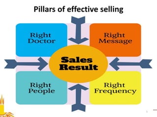 1
Pillars of effective selling
 