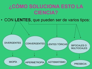 ¿CÓMO SOLUCIONA ESTO LA
CIENCIA?
• CON LENTES, que pueden ser de varios tipos:
DIVERGENTES
MIOPÍA
CONVERGENTES
HIPERMETROPÍA
LENTES TÓRICAS
AGTISMATISMO
BIFOCALES O
MULTIOCALES
PRESBICIA
 