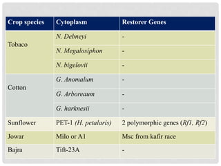 Crop species Cytoplasm Restorer Genes
Tobaco
N. Debneyi -
N. Megalosiphon -
N. bigelovii -
Cotton
G. Anomalum -
G. Arboreaum -
G. harknesii -
Sunflower PET-1 (H. petalaris) 2 polymorphic genes (Rf1, Rf2)
Jowar Milo or A1 Msc from kafir race
Bajra Tift-23A -
 